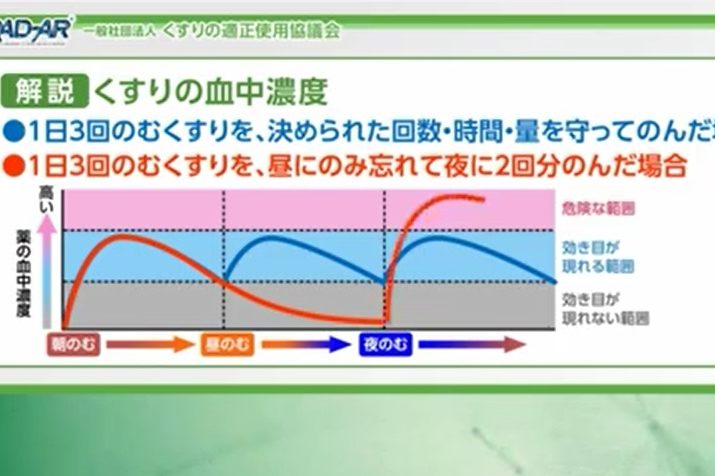 朝と昼の分の薬を一緒に飲んでいい くすりの知識10ヵ条 第4条 くすりの適正使用協議会ブログ